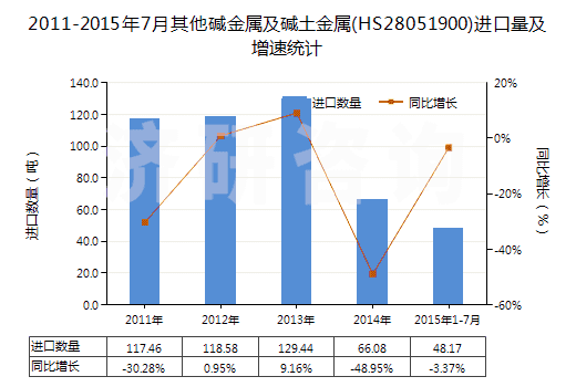2011-2015年7月其他堿金屬及堿土金屬(HS28051900)進(jìn)口量及增速統(tǒng)計